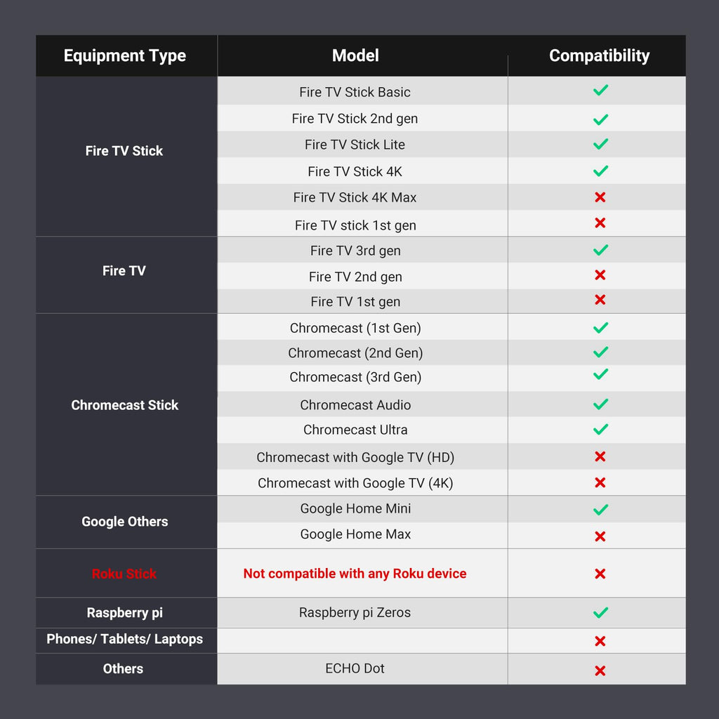 Micro USB to Ethernet Adapter E410
